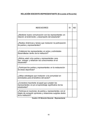 43
RELACIÓN DOCENTE-REPRESENTANTE (Encuesta al Docente)
Cuadro n°6 Relación Docente - Representante
INDICADORES SI NO
¿Mantiene buena comunicación con los representantes en
relación al rendimiento y desempeño del estudiante?
¿Realiza dinámicas y tareas que involucren la participación
de padres y representantes?
¿Colaboran los representantes en actos y actividades
desarrolladas dentro de la institución?
¿Motiva usted a los padres y representantes para
que incluyan y refuercen los conocimientos en el
estudiante?
¿Participan los padres y representantes en la restauración
de áreas deportivas?
¿Utiliza estrategias que involucren a la comunidad en
actividades para el beneficio del sector?
¿Considera importante el papel que cumplen los
representantes en pro al aprendizaje significativo de los
estudiantes?
¿Participa en reuniones de padres y representantes con el
objeto de compartir opiniones y situaciones surgidas dentro
de la institución?
 