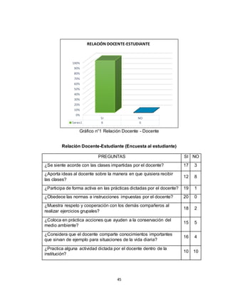 45
Gráfico n°1 Relación Docente - Docente
Relación Docente-Estudiante (Encuesta al estudiante)
PREGUNTAS SI NO
¿Se siente acorde con las clases impartidas por el docente? 17 3
¿Aporta ideas al docente sobre la manera en que quisiera recibir
las clases?
12 8
¿Participa de forma activa en las prácticas dictadas por el docente? 19 1
¿Obedece las normas e instrucciones impuestas por el docente? 20 0
¿Muestra respeto y cooperación con los demás compañeros al
realizar ejercicios grupales?
18 2
¿Coloca en práctica acciones que ayuden a la conservación del
medio ambiente?
15 5
¿Considera que el docente comparte conocimientos importantes
que sirvan de ejemplo para situaciones de la vida diaria?
16 4
¿Practica alguna actividad dictada por el docente dentro de la
institución?
10 10
0%
10%
20%
30%
40%
50%
60%
70%
80%
90%
100%
SI NO
Series1 8 0
RELACIÓN DOCENTE-ESTUDIANTE
 