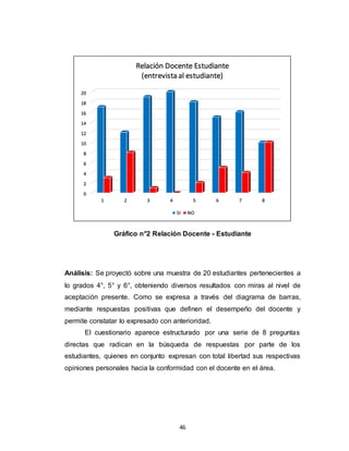 46
Gráfico n°2 Relación Docente - Estudiante
Análisis: Se proyectó sobre una muestra de 20 estudiantes pertenecientes a
lo grados 4°, 5° y 6°, obteniendo diversos resultados con miras al nivel de
aceptación presente. Como se expresa a través del diagrama de barras,
mediante respuestas positivas que definen el desempeño del docente y
permite constatar lo expresado con anterioridad.
El cuestionario aparece estructurado por una serie de 8 preguntas
directas que radican en la búsqueda de respuestas por parte de los
estudiantes, quienes en conjunto expresan con total libertad sus respectivas
opiniones personales hacia la conformidad con el docente en el área.
0
2
4
6
8
10
12
14
16
18
20
1 2 3 4 5 6 7 8
Relación Docente Estudiante
(entrevista al estudiante)
SI NO
 