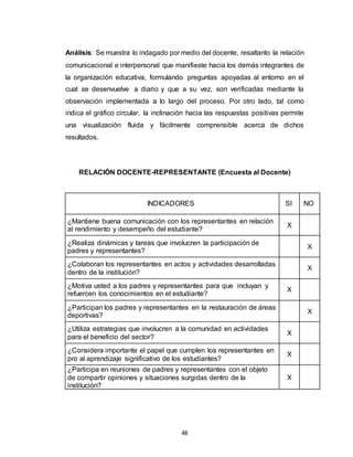48
Análisis: Se muestra lo indagado por medio del docente, resaltanto la relación
comunicacional e interpersonal que manifieste hacia los demás integrantes de
la organización educativa, formulando preguntas apoyadas al entorno en el
cual se desenvuelve a diario y que a su vez, son verificadas mediante la
observación implementada a lo largo del proceso. Por otro lado, tal como
indica el gráfico circular, la inclinación hacia las respuestas positivas permite
una visualización fluida y fácilmente comprensible acerca de dichos
resultados.
RELACIÓN DOCENTE-REPRESENTANTE (Encuesta al Docente)
INDICADORES SI NO
¿Mantiene buena comunicación con los representantes en relación
al rendimiento y desempeño del estudiante?
X
¿Realiza dinámicas y tareas que involucren la participación de
padres y representantes?
X
¿Colaboran los representantes en actos y actividades desarrolladas
dentro de la institución?
X
¿Motiva usted a los padres y representantes para que incluyan y
refuercen los conocimientos en el estudiante?
X
¿Participan los padres y representantes en la restauración de áreas
deportivas?
X
¿Utiliza estrategias que involucren a la comunidad en actividades
para el beneficio del sector?
X
¿Considera importante el papel que cumplen los representantes en
pro al aprendizaje significativo de los estudiantes?
X
¿Participa en reuniones de padres y representantes con el objeto
de compartir opiniones y situaciones surgidas dentro de la
institución?
X
 