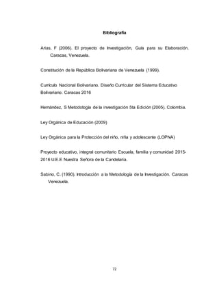 72
Bibliografía
Arias, F (2006). El proyecto de Investigación, Guía para su Elaboración.
Caracas, Venezuela.
Constitución de la República Bolivariana de Venezuela (1999).
Currículo Nacional Bolivariano. Diseño Curricular del Sistema Educativo
Bolivariano. Caracas 2016
Hernández, S Metodología de la investigación 5ta Edición (2005). Colombia.
Ley Orgánica de Educación (2009)
Ley Orgánica para la Protección del niño, niña y adolescente (LOPNA)
Proyecto educativo, integral comunitario Escuela, familia y comunidad 2015-
2016 U.E.E Nuestra Señora de la Candelaria.
Sabino, C. (1990). Introducción a la Metodología de la Investigación. Caracas
Venezuela.
 