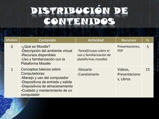 Registro de actividad en los foros, tareas, video conferencias, wiki, chat, etc.