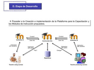 D. Etapa de Desarrollo    Proceder a la Creación e implementación de la Plataforma para la Capacitación y los Módulos de instrucción propuestos. 