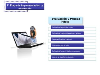 F. Etapa de Implementación  y evaluación Evaluación y Prueba Piloto 