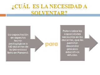Potencializar las
La capacitación      capacidades
   en aspectos     necesarias en los
      tecno-       docentes, que les
 pedagógicos a         permitan
160 docentes de       desarrollar
  la Universidad       procesos
Beta en Panamá.       educativos
                       virtuales.
 