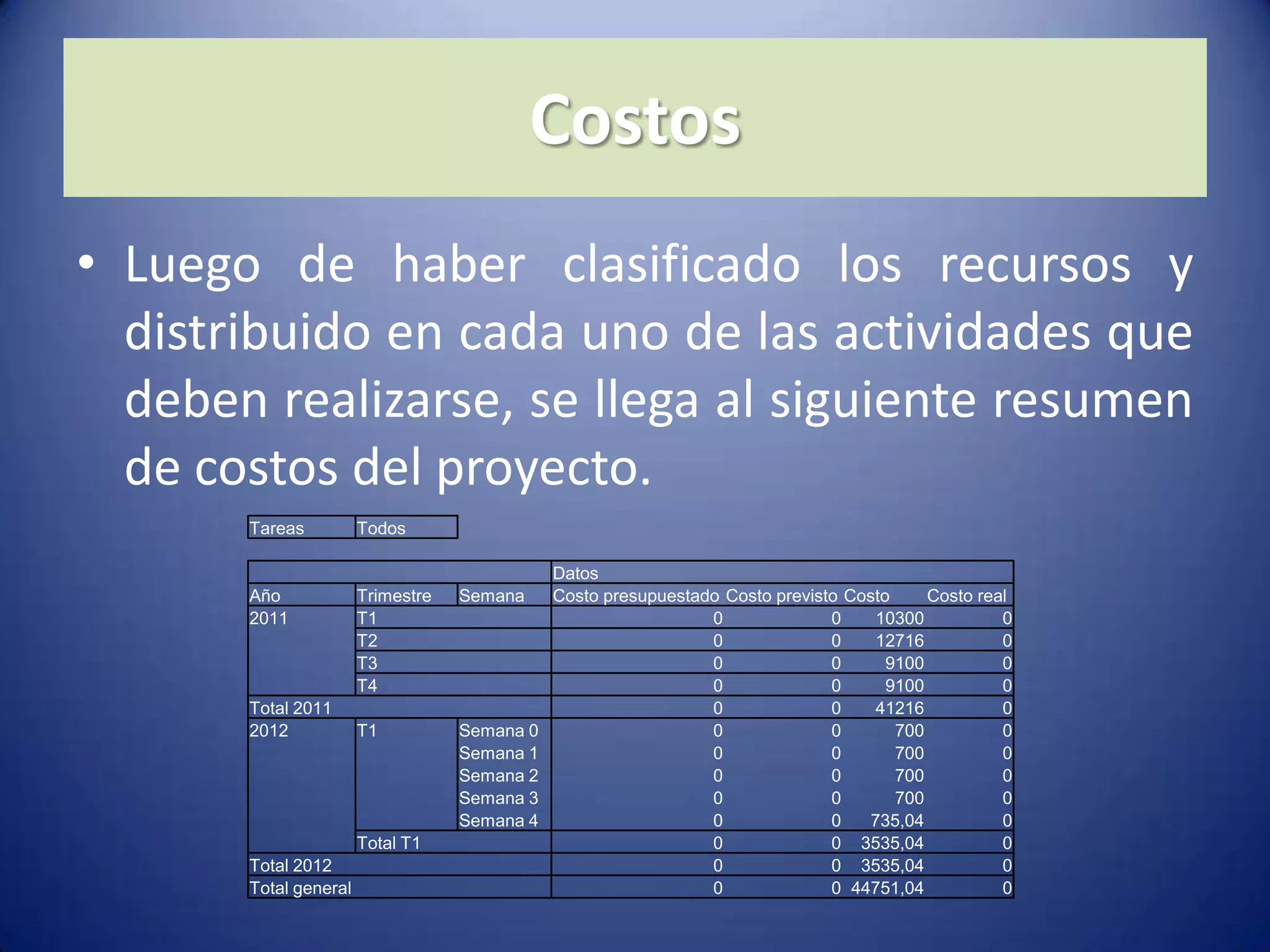 CostosLuego de haber clasificado los recursos y distribuido en cada uno de las actividades que deben realizarse, se llega al siguiente resumen de costos del proyecto.