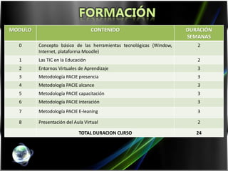 MODULO                             CONTENIDO                         DURACIÓN
                                                                     SEMANAS
  0      Concepto básico de las herramientas tecnológicas (Window,      2
         Internet, plataforma Moodle)
  1      Las TIC en la Educación                                        2
  2      Entornos Virtuales de Aprendizaje                              3
  3      Metodología PACIE presencia                                    3
  4      Metodología PACIE alcance                                      3
  5      Metodología PACIE capacitación                                 3
  6      Metodología PACIE interación                                   3
  7      Metodología PACIE E-leaning                                    3

  8      Presentación del Aula Virtual                                  2

                            TOTAL DURACION CURSO                        24
 