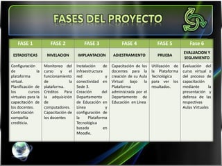 FASE 1              FASE 2              FASE 3                FASE 4              FASE 5            Fase 6
                                                                                                    EVALUACION Y
 ESTADISTICAS         NIVELACION        IMPLANTACION         ADIESTRAMIENTO           PRUEBA
                                                                                                    SEGUIMIENTO
Configuración        Monitoreo del      Instalación     de   Capacitación de los   Utilización de   Evaluación del
de              la   curso    y    el   infraestructura      docentes para la      la Plataforma    curso virtual o
plataforma           funcionamiento     red              y   creación de su Aula   Tecnológica      del proceso de
virtual.             de            la   conectividad en      Virtual   bajo   la   para ver los     capacitación
Planificación de     plataforma.        Sede 3.              Plataforma            resultados.      mediante       la
los         cursos   Créditos Para      Creación       del   administrada por el                    presentación y
virtuales para la    la adquisición     Departamento         Departamento de                        defensa de las
capacitación de      de                 de Educación en      Educación en Línea                     respectivas
los docentes.        computadores.      Línea            y                                          Aulas Virtuales
Contratación         Capacitación de    configuración de
compañía             los docentes       la     Plataforma
crediticia.                             Tecnológica
                                        basada          en
                                        Moodle.
 
