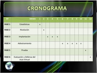 Nº                           MESES   1   2   3   4   5   6   7   8   9   10   11   12

FASE 1         Estadísticas           x

FASE 2         Nivelación                 x


FASE 3        Implantación                    x   x   x


FASE 4       Adiestramiento                               x   x   x   x   x


FASE 5           Prueba                                                        x


FASE 6   Evaluación y Defensa del                                                   x
               Aula Virtual
 