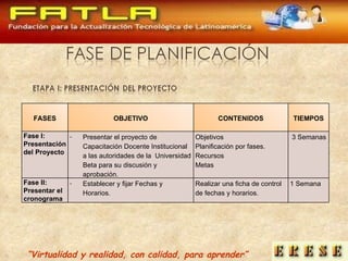 “ Virtualidad y realidad, con calidad, para aprender” FASES OBJETIVO CONTENIDOS TIEMPOS Fase I:  Presentación del Proyecto   Presentar el proyecto de Capacitación Docente Institucional  a las autoridades de la  Universidad Beta para su discusión y aprobación. Objetivos Planificación por fases. Recursos Metas 3 Semanas Fase II:   Presentar el cronograma Establecer y fijar Fechas y Horarios. Realizar una ficha de control de fechas y horarios. 1 Semana 
