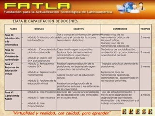 “ Virtualidad y realidad, con calidad, para aprender” FASES MODULO OBJETIVO CONTENIDOS TIEMPOS Fase III:  Introducción a la informática  Módulo 0:   Introducción a la informática. Dar a conocer la información general del curso y el uso de las tics como herramienta didáctica. Manejo y uso de las herramientas básicas de Microsoft office.  Manejo y uso de las herramientas básicas de internet.  2 meses Fase IV:  Entornos Virtuales de aprendizaje  Módulo1: Conociendo la plataforma Moodle  Módulo 2: Diseño del EVA por asignatura  Crear una imagen corporativa. Explorar tipos de herramientas administrativas, operativas y académicas en los Evas. Dinámicas de  sociabilización, ambientación  y conocimiento y operatividad del aula 3 meses Fase V:  Recursos de Educación Virtual  Módulo 3: Retoquemos nuestro EVA  Módulo 4: Exploremos las Herramientas  Módulo 5: Factores de la educación virtual  Realizar la personalización de la plataforma  en base a la imagen corporativa  de la institución Aplicar  las Tic's en la educación actual. Realizar la configuración de la plataforma en base a los estándares de la universidad. Trabajos  prácticos dentro de la plataforma. Explorando tipos de herramientas operativas, administrativas , académicas en los recursos de la web. 3 meses Fase VI:  Conociendo PACIE  Módulo 6: fase Presencia  Módulo 7: fase Alcance Módulo 8: fase Capacitación. Conocer las nuevas funcionalidades de las aplicaciones web enfocadas en el usuario final. Uso  de estas herramientas  a través de la asignación de  asignación de actividades.  Motivación  a la interacción y al trabajo corporativo. 3 meses 