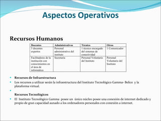 Aspectos Operativos Recursos Humanos Recursos de Infraestructura Los recursos a utilizar serán la infraestructura del Instituto Tecnológico Gamma- Belice    y la plataforma virtual. Recursos Tecnológicos El  Instituto Tecnológico Gamma  posee un  único núcleo posee una conexión de internet dedicado y propio de gran capacidad aunado a los ordenadores personales con conexión a internet. 
