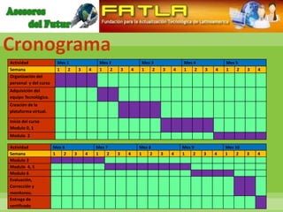 Cronograma
Actividad               Mes 1                    Mes 2                    Mes 3           Mes 4            Mes 5
Semana                  1   2       3       4    1   2       3       4    1   2   3   4   1   2    3   4   1   2    3   4
Organización del
personal y del curso
Adquisición del
equipo Tecnológico.
Creación de la
plataforma virtual.

Inicio del curso
Modulo 0, 1
Modulo 2

Actividad              Mes 6                    Mes 7                    Mes 8            Mes 9            Mes 10
Semana                 1    2   3       4       1    2   3       4       1    2   3   4   1    2   3   4   1    2   3   4
Modulo 3
Modulo 4, 5
Modulo 6
Evaluación,
Corrección y
monitoreo.
Entrega de
certificado
 