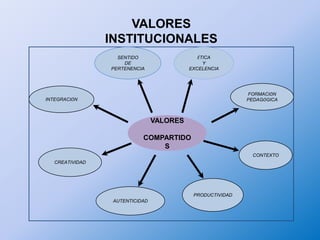 SENTIDODEPERTENENCIAÉTICA YEXCELENCIAFORMACIÓNPEDAGÓGICAINTEGRACIÓN VALORES COMPARTIDOSCONTEXTOCREATIVIDADPRODUCTIVIDADAUTENTICIDADVALORES INSTITUCIONALES 