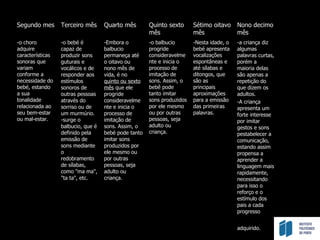 Segundo mes Terceiro mês Quarto mês Quinto sexto mês Sétimo oitavo mês Nono decimo mês -o choro adquire características sonoras que variam conforme a necessidade do bebé, estando a sua tonalidade relacionada ao seu bem-estar ou mal-estar. -o bebé é capaz de produzir sons guturais e vocálicos e de responder aos estímulos sonoros de outras pessoas através do sorriso ou de um murmúrio. -surge o balbucio, que é definido pela emissão de sons mediante o redobramento de sílabas, como "ma ma", "ta ta", etc. -Embora o balbucio permaneça até o oitavo ou nono mês de vida, é no  quinto ou sexto mês  que ele progride consideravelmente e inicia o processo de imitação de sons. Assim, o bebé pode tanto imitar sons produzidos por ele mesmo ou por outras pessoas, seja adulto ou criança. -o balbucio progride consideravelmente e inicia o processo de imitação de sons. Assim, o bebê pode tanto imitar sons produzidos por ele mesmo ou por outras pessoas, seja adulto ou criança. -Nesta idade, o bebé apresenta vocalizações espontâneas e até sílabas e ditongos, que são as principais aproximações para a emissão das primeiras palavras. -a criança diz algumas palavras curtas, porém a maioria delas são apenas a repetição do que dizem os adultos.  -A criança apresenta um forte interesse por imitar gestos e sons pestabelecer a comunicação, estando assim propensa a aprender a linguagem mais rapidamente, necessitando para isso o reforço e o estímulo dos pais a cada progresso adquirido.   