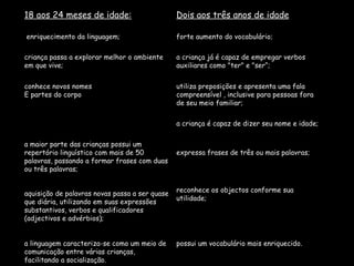 18 aos 24 meses de idade: Dois aos três anos de idade enriquecimento da linguagem;  forte aumento do vocabulário; criança passa a explorar melhor o ambiente em que vive; a criança já é capaz de empregar verbos auxiliares como "ter" e "ser“;  conhece novos nomes E partes do corpo utiliza preposições e apresenta uma fala compreensível , inclusive para pessoas fora de seu meio familiar; a criança é capaz de dizer seu nome e idade; a maior parte das crianças possui um repertório linguístico com mais de 50 palavras, passando a formar frases com duas ou três palavras; expressa frases de três ou mais palavras; aquisição de palavras novas passa a ser quase que diária, utilizando em suas expressões substantivos, verbos e qualificadores (adjectivos e advérbios); reconhece os objectos conforme sua utilidade; a linguagem caracteriza-se como um meio de comunicação entre várias crianças, facilitando a socialização. possui um vocabulário mais enriquecido. 