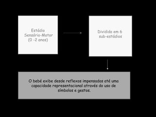 Estádio Sensório-Motor (0 -2 anos) Dividido em 6  sub-estádios O bebé exibe desde reflexos impensados até uma  capacidade representacional através do uso de  símbolos e gestos. 
