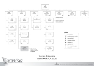 Exemplo de diagrama
Fonte: (KALBACH, 2009)
00
Página
Principal
A1.0
Produtos
A1.1
Edição
Padrão
T2.1
T1
B1.0
Suporte
b1.1
Histórico
de erros
T4
C1.0
Parceiros
C1.1
Distribuidores
T3
D1.0
Informações
sobre e
Campanha
E1.0
Carrinho de
Compras
D1.1
Notícias e
eventos
T10d
Navegação utilitária
LEGENDA
Mostra os três últimos
links de notícias e os
três últimos eventos
F1.0
Fórum de
Grupos de
Usuário
G1.0
Informações de
contato
A1.2
Edição
Profissional
T2.1
b1.2
Tutoriais
online
T5swf
C1.2
Parceiros de
Hardware
T3
C1.2
Revistas
A1.3
Atualizações
T3
b1.3
Treinamento
T6
D1.3
Empregos
T7
A1.4
Soluções
Customizadas
T1
b1.4
Manuais
T7pdf
D1.4
História &
Filosofia
T7pdf
+ b1.5
Suporte de
hardware
D1.5
Infromações
para a
imprensa
T3
T2 T2 T2 T8 T4 T6
Links para sites
externos - site de
suporte de parceiros
de hardware
d
pdf
swf
T1
+
Conteúdo dinâmico
Login requerido
Email enviado aos usuários
Escopo futuro
Arquivos PDF
Arquivos Flash
ID do template de página
Site externo
Núcleo de Tecnologia Digital Aplicada à Educação - NUTED
 