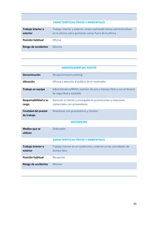 CARACTERÍSTICAS FÍSICAS Y AMBIENTALES
Trabajo interior o
exterior

Trabajo interior y exterior, mixto realizando tareas administrativas
en la oficina como gestiones varias fuera de la oficina

Posición habitual

Oficina

Riesgo de accidentes

Mínimo

IDENTIFICADOR DEL PUESTO
Denominación

Recepcionista/marketing

Ubicación

Oficina y atención al público en el mostrador

Trabajo en equipo

Administrativo/RRHH, monitor de ocio y tiempo libre y con el técnico
de seguridad y escalada

Responsabilidad a su
cargo

Atención al cliente y encargado de promociones y relaciones
comerciales con proveedores

Finalidad del puesto
de trabajo

Relaciones con proveedores y clientes

DESCRIPCIÓN
Medios que se
utilizan

Ordenador

CARACTERÍSTICAS FÍSICAS Y AMBIENTALES
Trabajo interior o
exterior

Trabajo interior en el rocódromo y exterior en las actividades de
tiempo libre

Posición habitual

Recepción

Riesgo de accidentes

Mínimo

59

 