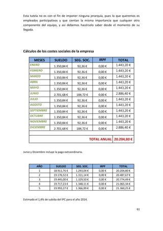 Esta tutela no es con el fin de imponer ninguna jerarquía, pues lo que queremos es
empleados participativos y que sientan la misma importancia que cualquier otro
componente del equipo, y así debemos hacérselo saber desde el momento de su
llegada.

Cálculos de los costes sociales de la empresa
SUELDO

SEG. SOC.

IRPF

TOTAL

ENERO

1.350,84 €

92,36 €

0,00 €

1.443,20 €

FEBRERO

1.350,84 €

92,36 €

0,00 €

1.443,20 €

MARZO

1.350,84 €

92,36 €

0,00 €

1.443,20 €

ABRIL

1.350,84 €

92,36 €

0,00 €

1.443,20 €

MAYO

1.350,84 €

92,36 €

0,00 €

1.443,20 €

JUNIO

2.701,68 €

184,72 €

0,00 €

2.886,40 €

JULIO

1.350,84 €

92,36 €

0,00 €

1.443,20 €

AGOSTO

1.350,84 €

92,36 €

0,00 €

1.443,20 €

SEPTIEMBRE

1.350,84 €

92,36 €

0,00 €

1.443,20 €

OCTUBRE

1.350,84 €

92,36 €

0,00 €

1.443,20 €

NOVIEMBRE

1.350,84 €

92,36 €

0,00 €

1.443,20 €

DICIEMBRE

2.701,68 €

184,72 €

0,00 €

2.886,40 €

MESES

TOTAL ANUAL 20.204,80 €
Junio y Diciembre incluye la paga extraordinaria.

AÑO
1
2
3
4
5

SUELDO
18.911,76 €
19.176,52 €
19.445,00 €
19.717,23 €
19.993,27 €

SEG. SOC.
1.293,04 €
1.311,14 €
1.329,50 €
1.348,11 €
1.366,99 €

IRPF
0,00 €
0,00 €
0,00 €
0,00 €
0,00 €

TOTAL
20.204,80 €
20.487,67 €
20.774,49 €
21.065,34 €
21.360,25 €

Estimado el 1,4% de subida del IPC para el año 2014.
61

 