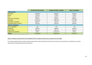 Rocodromo/Act.Escolar

Parapente/Viajes en globo

Resto actividades

7.020,00 €
275,40 €
546,26 €
266,64 €
12.292,64 €
289,25 €
391,29 €

390,00 €
15,30 €
30,35 €
266,64 €
1.891,18 €
36,16 €
391,29 €

390,00 €
15,30 €
30,35 €
266,64 €
4.727,94 €
36,16 €
391,29 €

542
128,00 €
346,11 €
0,00 €

156
384,00 €
346,11 €
27.231,37 €

774
768,00 €
346,11 €
0,00 €

21.555,60 €

30.982,39 €

6.971,79 €

COSTES FIJOS
ALQUILER
AGUA
LUZ
SEGURO ACTIVIDADES
SALARIOS
TELÉFONO E INTERNET
SEGUROS (LOCAL Y COCHE)

COSTES VARIABLES
Nº DE UNIDADES
GASOLINA
PUBLICIDAD
SERVICIOS EXTERIORES

TOTAL

Anexo: 4 (Costes de producción por actividades) Para ver todos los datos que concluyen con esta tabla.
En el anexo 4 podrán observar todos los gastos repercutidos a cada actividad en función de los suministros que necesitarán y realizando un prorrateo
aproximado de los gastos generales de la empresa.

66

 