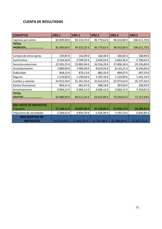 CUENTA DE RESULTADOS

CONCEPTOS

AÑO 1

AÑO 2

AÑO 3

AÑO 4

AÑO 5

Ingresos por venta
TOTAL
INGRESOS…………………….

82.009,00 €

94.310,35 €

96.770,62 €

98.410,80 €

106.611,70 €

82.009,00 €

94.310,35 €

96.770,62 €

98.410,80 €

106.611,70 €

Compra de otros aprov.
Suministros
Servicios exteriores
Arrendamientos
Publicidad
Seguros
Sueldos y salarios
Gastos financieros
Amortizaciones
TOTAL
GASTOS……………………….

159,85 €
2.554,56 €
22.505,25 €
7.800,00 €
858,12 €
1.174,00 €
24.912,58 €
858,41 €
4.066,12 €

162,09 €
2.590,32 €
25.881,04 €
7.909,20 €
870,13 €
1.190,44 €
25.261,36 €
681,67 €
4.066,12 €

164,36 €
2.626,59 €
26.556,20 €
8.019,93 €
882,32 €
1.207,10 €
25.615,02 €
498,18 €
4.066,12 €

166,66 €
2.663,36 €
27.006,30 €
8.132,21 €
894,67 €
1.224,00 €
25.973,63 €
307,69 €
4.066,12 €

168,99 €
2.700,65 €
29.256,83 €
8.246,06 €
907,19 €
1.241,14 €
26.337,26 €
109,93 €
3.359,65 €

64.888,89 €

68.612,36 €

69.635,80 €

70.434,63 €

72.327,69 €

17.120,11 €
2.568,02 €

25.697,99 €
3.854,70 €

27.134,82 €
5.426,96 €

27.976,17 €
5.595,23 €

34.284,01 €
6.856,80 €

RDO ANTES DE IMPUESTOS
(ing-gast)
Impuestos de sociedades

RDO DESPUES DE
IMPUESTOS

14.552,09 €

21.843,29 €

21.707,86 €

22.380,94 €

27.427,21 €

71

 
