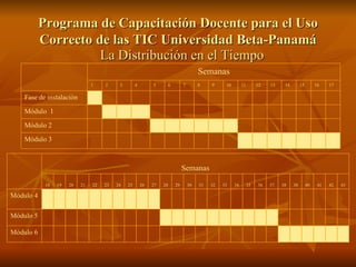 Programa de Capacitación Docente para el Uso Correcto de las TIC Universidad Beta-Panamá La Distribución en el Tiempo Fase de instalación 17 16 15 14 13 12 11 10 9 8 7 6 5 4 3 2 1 Semanas Módulo 2 Módulo 3 Módulo  1 43 42 41 40 30 38 37 36 35 34 33 32 31 30 29 28 27 26 25 24 23 22 21 20 19 18 Semanas Módulo 6 Módulo 5 Módulo 4 
