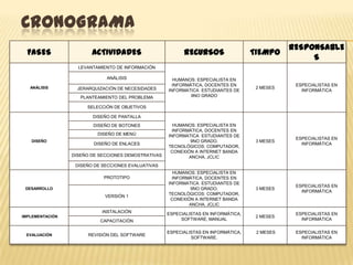 CRONOGRAMA
                                                                                                RESPONSABLE
  FASES                 ACTIVIDADES                        RECURSOS                  TIEMPO
                                                                                                     S
                   LEVANTAMIENTO DE INFORMACIÓN

                             ANÁLISIS                  HUMANOS: ESPECIALISTA EN
                                                       INFORMÁTICA, DOCENTES EN                  ESPECIALISTAS EN
   ANÁLISIS        JERARQUIZACIÓN DE NECESIDADES                                      2 MESES
                                                     INFORMATICA ESTUDIANTES DE                    INFORMÁTICA
                    PLANTEAMIENTO DEL PROBLEMA                9NO GRADO

                      SELECCIÓN DE OBJETIVOS

                        DISEÑO DE PANTALLA
                        DISEÑO DE BOTONES              HUMANOS: ESPECIALISTA EN
                                                       INFORMÁTICA, DOCENTES EN
                          DISEÑO DE MENÚ             INFORMATICA ESTUDIANTES DE
                                                                                                 ESPECIALISTAS EN
   DISEÑO                                                    9NO GRADO.               3 MESES
                         DISEÑO DE ENLACES                                                         INFORMÁTICA
                                                     TECNOLÓGICOS: COMPUTADOR,
                                                      CONEXIÓN A INTERNET BANDA
                 DISEÑO DE SECCIONES DEMOSTRATIVAS           ANCHA, JCLIC
                  DISEÑO DE SECCIONES EVALUATIVAS
                                                       HUMANOS: ESPECIALISTA EN
                            PROTOTIPO                  INFORMÁTICA, DOCENTES EN
                                                     INFORMATICA ESTUDIANTES DE
                                                                                                 ESPECIALISTAS EN
 DESARROLLO                                                  9NO GRADO.               3 MESES
                                                                                                   INFORMÁTICA
                                                     TECNOLÓGICOS: COMPUTADOR,
                             VERSIÓN 1
                                                      CONEXIÓN A INTERNET BANDA
                                                             ANCHA, JCLIC
                            INSTALACIÓN              ESPECIALISTAS EN INFORMÁTICA,               ESPECIALISTAS EN
IMPLEMENTACIÓN                                                                        2 MESES
                           CAPACITACIÓN                   SOFTWARE, MANUAL                         INFORMÁTICA

                                                     ESPECIALISTAS EN INFORMÁTICA,    2 MESES    ESPECIALISTAS EN
 EVALUACIÓN            REVISIÓN DEL SOFTWARE
                                                              SOFTWARE.                            INFORMÁTICA
 