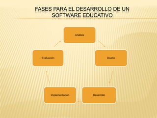FASES PARA EL DESARROLLO DE UN
     SOFTWARE EDUCATIVO


                          Análisis




  Evaluación                                      Diseño




         Implementación              Desarrollo
 