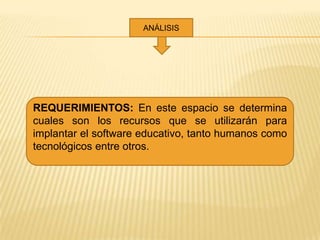 ANÁLISIS




REQUERIMIENTOS: En este espacio se determina
cuales son los recursos que se utilizarán para
implantar el software educativo, tanto humanos como
tecnológicos entre otros.
 