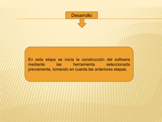 Desarrollo




En esta etapa se inicia la construcción del software
mediante       las     herramienta        seleccionada
previamente, tomando en cuenta las anteriores etapas.
 