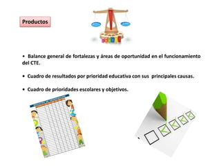 Productos
• Balance general de fortalezas y áreas de oportunidad en el funcionamiento
del CTE.
• Cuadro de resultados por prioridad educativa con sus principales causas.
• Cuadro de prioridades escolares y objetivos.
 