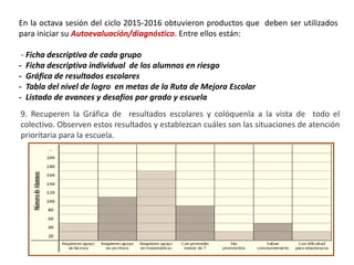 En la octava sesión del ciclo 2015-2016 obtuvieron productos que deben ser utilizados
para iniciar su Autoevaluación/diagnóstico. Entre ellos están:
- Ficha descriptiva de cada grupo
- Ficha descriptiva individual de los alumnos en riesgo
- Gráfica de resultados escolares
- Tabla del nivel de logro en metas de la Ruta de Mejora Escolar
- Listado de avances y desafíos por grado y escuela
9. Recuperen la Gráfica de resultados escolares y colóquenla a la vista de todo el
colectivo. Observen estos resultados y establezcan cuáles son las situaciones de atención
prioritaria para la escuela.
 