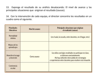 13. Exponga el resultado de su análisis desatacando: El nivel de avance y las
principales situaciones que originan el resultado (causas).
14. Con la intervención de cada equipo, el director concentra los resultados en un
cuadro como el siguiente.
 
