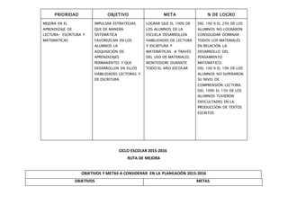 CICLO ESCOLAR 2015-2016
RUTA DE MEJORA
OBJETIVOS Y METAS A CONSIDERAR EN LA PLANEACIÓN 2015-2016
OBJETIVOS METAS
PRIORIDAD OBJETIVO META % DE LOGRO
MEJORA EN EL
APRENDIZAJE DE
LECTURA- ESCRITURA Y
MATEMÁTICAS
IMPULSAR ESTRATEGIAS
QUE DE MANERA
SISTEMÁTICA
FAVOREZCAN EN LOS
ALUMNOS LA
ADQUISICIÓN DE
APRENDIZAJES
PERMANENTES Y QUE
DESARROLLEN EN ELLOS
HABILIDADES LECTORAS Y
DE ESCRITURA
LOGRAR QUE EL 100% DE
LOS ALUMNOS DE LA
ESCUELA DESARROLLEN
HABILIDADES DE LECTURA
Y ESCRITURA Y
MATEMÁTICAS A TRAVÉS
DEL USO DE MATERIALES
MONTESSORI DURANTE
TODO EL AÑO ESCOLAR
DEL 100 % EL 25% DE LOS
ALUMNOS NO LOGRARON
CONSOLIDAR DOMINAR
TODOS LOS MATERIALES
EN RELACIÓN LA
DESARROLLO DEL
PENSAMIENTO
MATEMÁTICO.
DEL 100 % EL 10% DE LOS
ALUMNOS NO SUPERARON
SU NIVEL DE
COMPRENSIÓN LECTORA.
DEL 100% EL 15% DE LOS
ALUMNOS TUVIERON
DIFICULTADES EN LA
PRODUCCIÓN DE TEXTOS
ESCRITOS
 