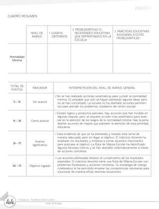 Consejos Técnicos Escolares	
fase intensiva44
CUADRO RESUMEN
NIVEL DE
AVANCE
1. LOGROS
OBTENIDOS
2. PROBLEMÁTICAS O
NECESIDADES EDUCATIVAS
QUE ENFRENTAMOS EN LA
ESCUELA
3. PRÁCTICAS EDUCATIVAS
ASOCIADAS A ESTAS
PROBLEMÁTICAS*
Normalidad
Mínima
TOTAL DE
PUNTOS
INDICADOR INTERPRETACIÓN DEL NIVEL DE AVANCE GENERAL
0 - 18 Sin avance
• No se han realizado acciones sistemáticas para cumplir la normalidad
mínima. Es probable que sólo se hayan planteado algunas ideas, pero
no se han concretado. La escuela no ha diseñado acciones pertinen-
tes para atender los problemas cotidianos del centro escolar.
19 - 38 Cierto avance
• Existen logros y productos parciales. Hay acciones que han incidido en
algunas mejoras, pero se requiere un plan más sistemático para avan-
zar en la atención de los rasgos de la normalidad mínima. Vale la pena
diseñar acciones de mejora que planteen la atención de esta prioridad
educativa.
39 - 57
Avance
significativo
• Clara evidencia de que se ha planteado y tratado este tema de
manera adecuada, pero sin llegar al objetivo. El colectivo docente ha
analizado los resultados y empieza a tomar acuerdos importantes
para acercase al objetivo. La Ruta de Mejora Escolar ha identificado
algunos factores críticos y se han atendido sistemáticamente a través
de acciones concretas.
58 - 75 Objetivo logrado
• Las acciones planteadas llevaron al cumplimiento de los resultados
esperados. El colectivo docente tiene una Ruta de Mejora Escolar con
problemas focalizados y acciones concretas. Su estrategia de trabajo
colaborativo le ha permitido emplear las competencias necesarias para
solucionar de manera eficaz distintas situaciones.
ANEXO 1
 
