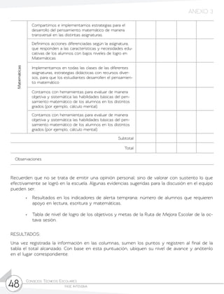 Consejos Técnicos Escolares	
fase intensiva48
Recuerden que no se trata de emitir una opinión personal, sino de valorar con sustento lo que
efectivamente se logró en la escuela. Algunas evidencias sugeridas para la discusión en el equipo
pueden ser:
•	 Resultados en los indicadores de alerta temprana: número de alumnos que requieren
apoyo en lectura, escritura y matemáticas.
•	 Tabla de nivel de logro de los objetivos y metas de la Ruta de Mejora Escolar de la oc-
tava sesión.
RESULTADOS:
Una vez registrada la información en las columnas, sumen los puntos y registren al final de la
tabla el total alcanzado. Con base en esta puntuación, ubiquen su nivel de avance y anótenlo
en el lugar correspondiente.
Matemáticas
Compartimos e implementamos estrategias para el
desarrollo del pensamiento matemático de manera
transversal en las distintas asignaturas.
Definimos acciones diferenciadas según la asignatura,
que responden a las características y necesidades edu-
cativas de los alumnos con bajos niveles de logro en
Matemáticas.
Implementamos en todas las clases de las diferentes
asignaturas, estrategias didácticas con recursos diver-
sos, para que los estudiantes desarrollen el pensamien-
to matemático
Contamos con herramientas para evaluar de manera
objetiva y sistemática las habilidades básicas del pen-
samiento matemático de los alumnos en los distintos
grados (por ejemplo, cálculo mental).
Contamos con herramientas para evaluar de manera
objetiva y sistemática las habilidades básicas del pen-
samiento matemático de los alumnos en los distintos
grados (por ejemplo, cálculo mental).
Subtotal
Total
Observaciones
ANEXO 3
 