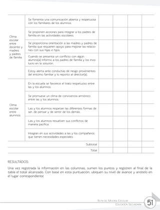 Ruta de Mejora Escolar	
Educación Secundaria 51
Clima
escolar
entre
docente y
madres
y padres
de familia
Se fomenta una comunicación abierta y respetuosa
con los familiares de los alumnos.
Se proponen acciones para integrar a los padres de
familia en las actividades escolares.
Se proporciona orientación a las madres y padres de
familia que requieren apoyo para mejorar las relacio-
nes con sus hijas e hijos.
Cuando se presenta un conflicto con algún
alumno(a) informo a los padres de familia y los invo-
lucro en la solución.
Estoy alerta ante conductas de riesgo provenientes
del entorno familiar y lo reporto al director(a).
Clima
escolar
entre
alumnos
En la escuela se favorece el trato respetuoso entre
las y los alumnos.
Se promueve un clima de convivencia armónico
entre las y los alumnos.
Las y los alumnos respetan las diferentes formas de
ser, de pensar y de sentir de los demás.
Las y los alumnos resuelven sus conflictos de
manera pacífica.
Integran en sus actividades a las y los compañeros
que tienen necesidades especiales.
Subtotal
Total
RESULTADOS:
Una vez registrada la información en las columnas, sumen los puntos y registren al final de la
tabla el total alcanzado. Con base en esta puntuación, ubiquen su nivel de avance y anótelo en
el lugar correspondiente
 