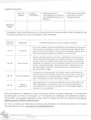 Consejos Técnicos Escolares	
fase intensiva52
CUADRO RESUMEN
NIVEL DE
AVANCE
1. LOGROS
OBTENIDOS
2. PROBLEMÁTICAS O
NECESIDADES EDUCATIVAS
QUE ENFRENTAMOS EN LA
ESCUELA
3. PRÁCTICAS EDUCATIVAS
ASOCIADAS A ESTAS
PROBLEMÁTICAS*
Convivencia
Escolar
*	 Consideren, entre otros elementos, sus conclusiones de la octava sesión sobre los aspectos de
su práctica docente a los que le atribuyen estos resultados.
TOTAL DE
PUNTOS
INDICADOR INTERPRETACIÓN DEL NIVEL DE AVANCE GENERAL
0 - 18 Sin avance
No se han realizado acciones sistemáticas para favorecer la mejora del
clima escolar. Es probable que sólo se hayan planteado algunas ideas,
pero no se han concretado. La escuela no ha diseñado acciones perti-
nentes para atender problemas cotidianos de convivencia.
19 - 38 Cierto Avance
Requiere fortalecimiento Es prioritario implementar acciones preven-
tivas y formativas que abonen a la mejora del clima y la convivencia
escolar, tanto en el ámbito escolar como en las aulas; que permitan
replantear las relaciones entre los diferentes actores de la comunidad
escolar: director(a)-docentes, docentes-docentes, docentes-alumnos,
docentes-padres de familia y alumnos-alumnos, e insertarlas en un
plan sistemático integral.
39 - 57 Avance moderado
En proceso de fortalecimiento. Se requiere valorar la pertinencia de
acciones, tanto en el ámbito escolar como en las aulas, a la luz de un
nuevo diagnóstico que permita valorar la importancia de otras varia-
bles e insertarlas en un plan sistemático integral.
58 - 75
Avance
significativo
Logro significativo. La escuela ha realizado acciones pertinentes y ha
sido consistente en su desarrollo, por lo que requiere garantizar la
continuidad de las mismas enmarcadas en una estrategia integral y
avanzar en su consolidación.
Para profundizar en el diagnóstico de la convivencia escolar se sugiere responder el “Cuestionario
de percepción de clima en la escuela” y el “Instrumento de valoración de habilidades sociales y
emocionales” que estarán disponibles a partir del 15 de agosto de 2017 en la siguiente liga http://
dgdge.sep.gob.mx/PNCE/cuestionariosce
Así como consultar los materiales de apoyo para fortalecer la convivencia escolar en el portal
“Escuela libre de acoso” www.gob.mx/escuelalibredeacoso
 