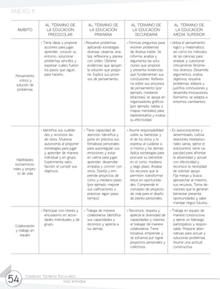 Consejos Técnicos Escolares	
fase intensiva54
ÁMBITO
AL TÉRMINO DE
LA EDUCACIÓN
PREESCOLAR
AL TÉRMINO DE
LA EDUCACIÓN
PRIMARIA
AL TÉRMINO DE
LA EDUCACIÓN
SECUNDARIA
AL TÉRMINO DE
LA EDUCACIÓN
MEDIA SUPERIOR
Pensamiento
crítico y
solución de
problemas
• Tiene ideas y propone
acciones para jugar,
aprender, conocer su
entorno, solucionar
problemas sencillos y
expresar cuáles fueron
los pasos que siguió
para hacerlo.
• Resuelve problemas
aplicando estrategias
diversas: observa, ana-
liza, reflexiona y planea
con orden. Obtiene
evidencias que apoyen
la solución que propo-
ne. Explica sus proce-
sos de pensamiento.
• Formula preguntas para
resolver problemas
de diversa índole. Se
informa, analiza y
argumenta las solu-
ciones que propone
y presenta evidencias
que fundamentan sus
conclusiones. Reflexio-
na sobre sus procesos
de pensamiento (por
ejemplo, mediante
bitácoras), se apoya en
organizadores gráficos
(por ejemplo, tablas o
mapas mentales) para
representarlos y evalúa
su efectividad.
• Utiliza el pensamiento
lógico y matemático,
así como los métodos
de las ciencias para
analizar y cuestionar
críticamente fenóme-
nos diversos. Desarrolla
argumentos, evalúa
objetivos, resuelve
problemas, elabora y
justifica conclusiones y
desarrolla innovaciones.
Asimismo, se adapta a
entornos cambiantes.
Habilidades
socioemocio-
nales y proyec-
to de vida
• Identifica sus cualida-
des y reconoce las
de otros. Muestra
autonomía al proponer
estrategias para jugar
y aprender de manera
individual y en grupo.
Experimenta satis-
facción al cumplir sus
objetivos.
• Tiene capacidad de
atención. Identifica y
pone en práctica sus
fortalezas personales
para autorregular sus
emociones y estar
en calma para jugar,
aprender, desarrollar
empatía y convivir con
otros. Diseña y em-
prende proyectos de
corto y mediano plazo
(por ejemplo, mejorar
sus calificaciones o
practicar algún pasa-
tiempo).
• Asume responsabilidad
sobre su bienestar y
el de los otros y lo
expresa al cuidarse a
sí mismo y los demás.
Aplica estrategias para
procurar su bienestar
en el corto, mediano
y largo plazo. Analiza
los recursos que le
permiten transformar
retos en oportunida-
des. Comprende el
concepto de proyecto
de vida para el diseño
de planes personales.
• Es autoconsciente y
determinado, cultiva
relaciones interperso-
nales sanas, ejerce el
autocontrol, tiene ca-
pacidad para afrontar
la adversidad y actuar
con efectividad y
reconoce la necesidad
de solicitar apoyo.
Fija metas y busca
aprovechar al máximo,
sus recursos. Toma de-
cisiones que le generan
bienestar presente,
oportunidades y sabe
manejar riegos futuros.
Colaboración
y trabajo en
equipo
• Participar con interés y
entusiasmo en activi-
dades individuales y de
grupo.
• Trabaja de manera
colaborativa. Identifica
sus capacidades y
reconoce y aprecia a
los demás.
• Reconoce, respeta y
aprecia la diversidad de
capacidades y visiones
al trabajar de manera
colaborativa. Tiene
iniciativa, emprende y
se esfuerza por lograr
proyectos personales y
colectivos.
• Trabaja en equipo de
manera constructiva
y ejerce un liderazgo
participativo y respon-
sable. Propone alter-
nativas para actuar y
solucionar problemas.
Asume una actitud
constructiva.
ANEXO 5
 