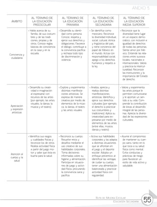 Ruta de Mejora Escolar	
Educación Secundaria 55
ÁMBITO
AL TÉRMINO DE
LA EDUCACIÓN
PREESCOLAR
AL TÉRMINO DE
LA EDUCACIÓN
PRIMARIA
AL TÉRMINO DE
LA EDUCACIÓN
SECUNDARIA
AL TÉRMINO DE
LA EDUCACIÓN
MEDIA SUPERIOR
Convivencia y
ciudadanía
• Habla acerca de su
familia, de sus costum-
bres y de las tradi-
ciones, propias y de
otros. Conoce reglas
básicas de convivencia
en la casa y en la
escuela.
• Desarrolla su identi-
dad como persona.
Conoce, respeta y
ejerce sus derechos y
obligaciones. Favorece
el diálogo, contribuye a
la convivencia pacífica
y rechaza todo tipo
de discriminación y
violencia.
• Se identifica como
mexicano. Reconoce
la diversidad individual,
social, cultural, étnica
y lingüística del país,
y tiene conciencia del
papel de México en
el mundo. Actúa con
responsabilidad social,
apego a los derechos
humanos y respeto a
la ley.
• Reconoce que la
diversidad tiene lugar
en un espacio demo-
crático, con inclusión e
igualdad de derechos
de todas las personas.
Siente amor por Mé-
xico. Entiende las rela-
ciones entre sucesos
locales, nacionales e
internacionales. Valora
y practica la intercul-
turalidad. Reconoce
las instituciones y la
importancia del Estado
de derecho.
Apreciación
y expresión
artísticas
• Desarrolla su creati-
vidad e imaginación
al expresarse con
recursos de las artes
(por ejemplo, las artes
visuales, la danza, la
música y el teatro).
• Explora y experimenta
distintas manifesta-
ciones artísticas. Se
expresa de manera
creativa por medio de
elementos de la músi-
ca, la danza, el teatro
y las artes visuales.
• Analiza, aprecia y
realiza distintas
manifestaciones
artísticas. Identifica y
ejerce sus derechos
culturales (por ejemplo,
el derecho a practicar
sus costumbres y
tradiciones). Aplica su
creatividad para ex-
presarse por medio de
elementos de las artes
(entre ellas, música,
danza y teatro).
• Valora y experimenta
las artes porque le
permiten comunicarse
y le aportan un sen-
tido a su vida. Com-
prende la contribución
de éstas al desarrollo
integral de las perso-
nas. Aprecia la diversi-
dad de las expresiones
culturales.
Atención al
cuerpo y la
salud
• Identifica sus rasgos
y cualidades físicas y
reconoce los de otros.
Realiza actividad física
a partir del juego mo-
tor y sabe que ésta es
buena para la salud.
• Reconoce su cuerpo.
Resuelve retos y
desafíos mediante el
uso creativo de sus
habilidades corporales.
Toma decisiones
informadas sobre su
higiene y alimentación.
Participa en situacio-
nes de juego y activi-
dad física, procurando
la convivencia sana y
pacífica.
• Activa sus habilidades
corporales y las adapta
a distintas situaciones
que se afrontan en
el juego y el deporte
escolar. Adopta un
enfoque preventivo al
identificar las ventajas
de cuidar su cuerpo,
tener una alimentación
balanceada y practicar
actividad física con
regularidad.
• Asume el compromiso
de mantener su cuer-
po sano, tanto en lo
que toca a su salud
física como mental.
Evita conductas y
prácticas de riesgo
para favorecer un
estilo de vida activo y
saludable.
ANEXO 5
 