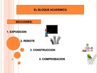 EL BLOQUE ACADEMICO



     SECCIONES:


1. EXPOSICION


         2. REBOTE


                3. CONSTRUCCION


                     4. COMPROBACION
 