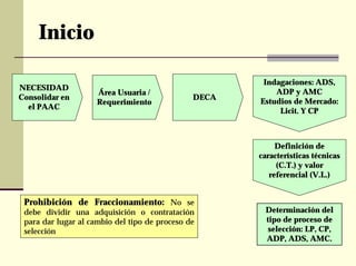 Inicio

                                                       Indagaciones: ADS,
NECESIDAD
                     Área Usuaria /                       ADP y AMC
Consolidar en                                  DECA
                     Requerimiento                    Estudios de Mercado:
  el PAAC
                                                           Licit. Y CP



                                                           Definición de
                                                      características técnicas
                                                           (C.T.) y valor
                                                         referencial (V.L.)


 Prohibición de Fraccionamiento: No se
 debe dividir una adquisición o contratación           Determinación del
 para dar lugar al cambio del tipo de proceso de       tipo de proceso de
 selección                                              selección: LP, CP,
                                                       ADP, ADS, AMC.
 