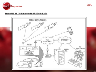 AVL
     Empresas

Esquema de Transmisión de un sistema AVL
 