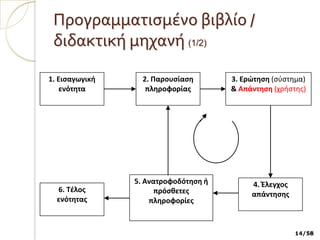 Προγραμματισμένο βιβλίο / διδακτική μηχανή (1/2)1. Εισαγωγική ενότητα2. Παρουσίαση πληροφορίας 3. Ερώτηση (σύστημα) & Απάντηση (χρήστης)5. Ανατροφοδότηση ή πρόσθετες πληροφορίες4. Έλεγχος απάντησης6. Τέλος ενότητας1414/58