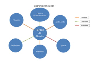 Parque
de
Barrio
Canchas
Multifuncionales
Jardin Arido
Iglesia
Comercio
Residentes
Tianguis
Compatible
Condicionado
Incompatible
Diagrama de Relación
 