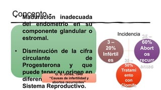 Concepto.-
• Maduración inadecuada
del endometrio en su
componente glandular o
estromal.
• Disminución de la cifra
circulante de
Progesterona y que
puede tener su origen en
diferentes partes del
Sistema Reproductivo.
G. S. Jones, 1949
“Causas de infertilidad y
abortos recurrentes”
3 –
20%
Infértil
es
25 –
60%
Abort
os
recurr
entes
20 –
50%
Tratami
ento
con
Clomife
Incidencia
 