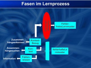Fragensetzen Wissen beimFragendenvoraus.