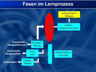 Fragen werden sogestellt, dassvonvornherein die Bandbreite der Antworteneingeschränktist.