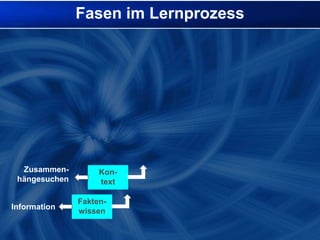 Fasen im Lernprozess Zusammen-hängesuchenKon-           textFakten-wissenInformation